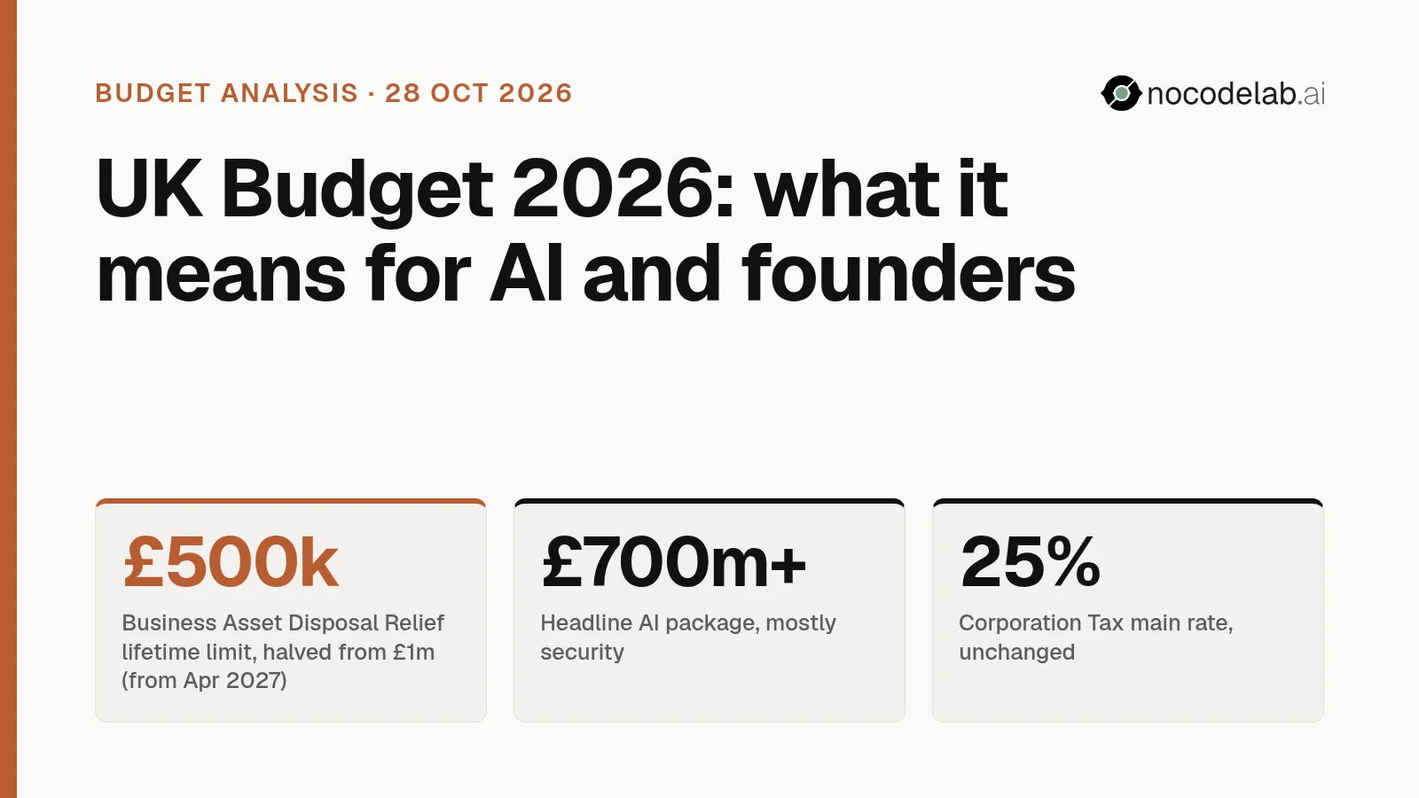 UK Budget 2026: what it means for AI, founders and small businesses